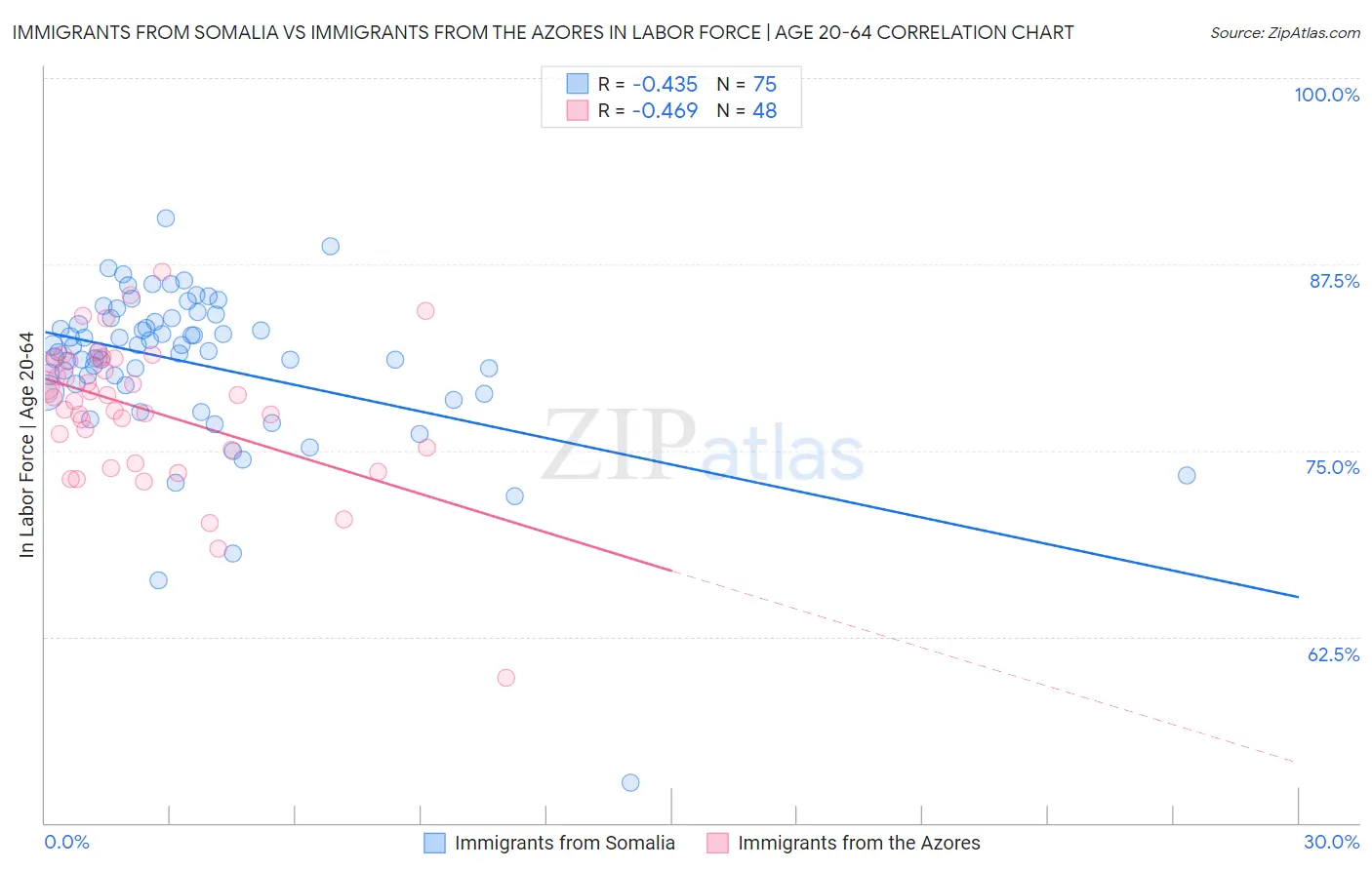 Immigrants from Somalia vs Immigrants from the Azores In Labor Force | Age 20-64