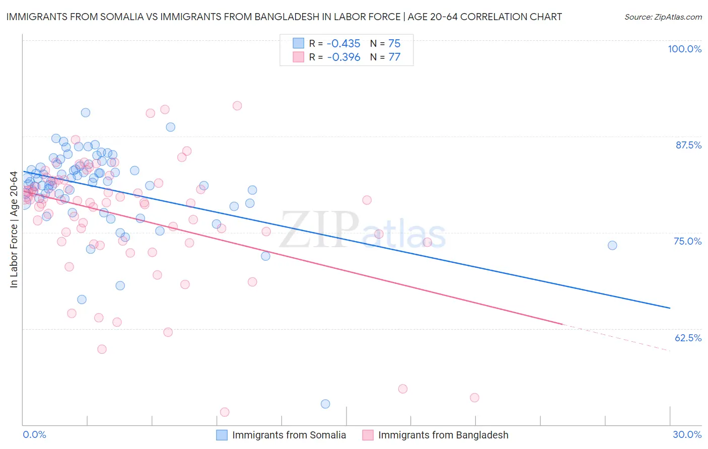 Immigrants from Somalia vs Immigrants from Bangladesh In Labor Force | Age 20-64