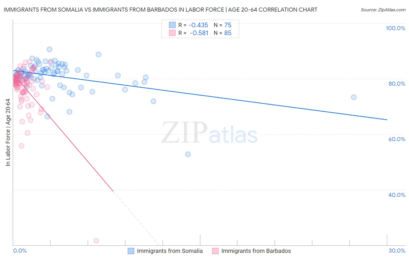 Immigrants from Somalia vs Immigrants from Barbados In Labor Force | Age 20-64