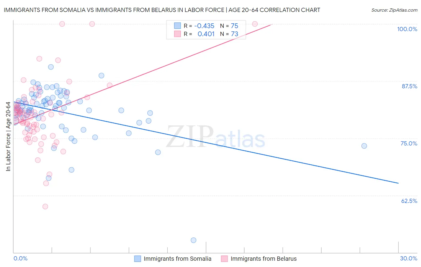 Immigrants from Somalia vs Immigrants from Belarus In Labor Force | Age 20-64