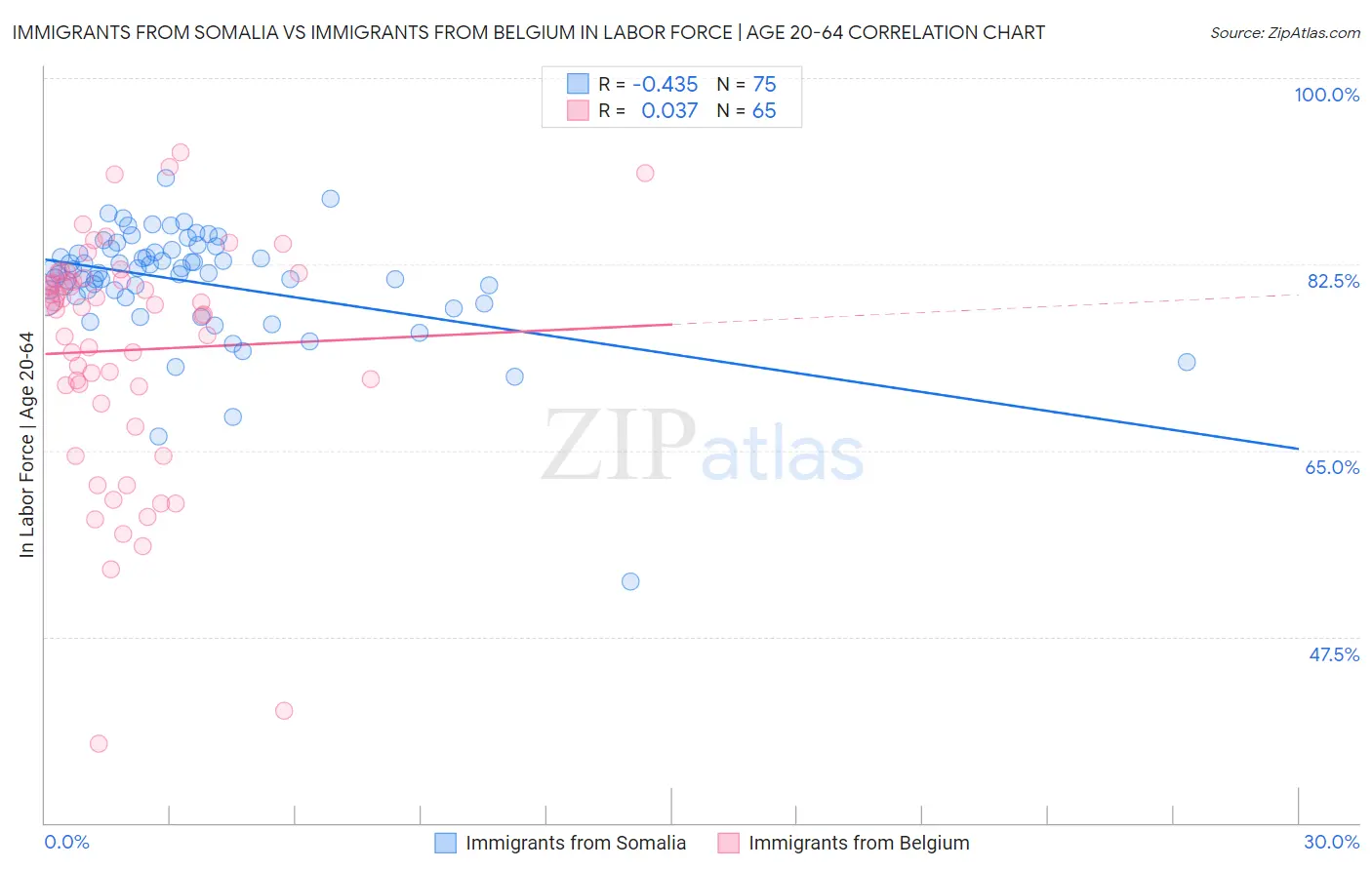 Immigrants from Somalia vs Immigrants from Belgium In Labor Force | Age 20-64