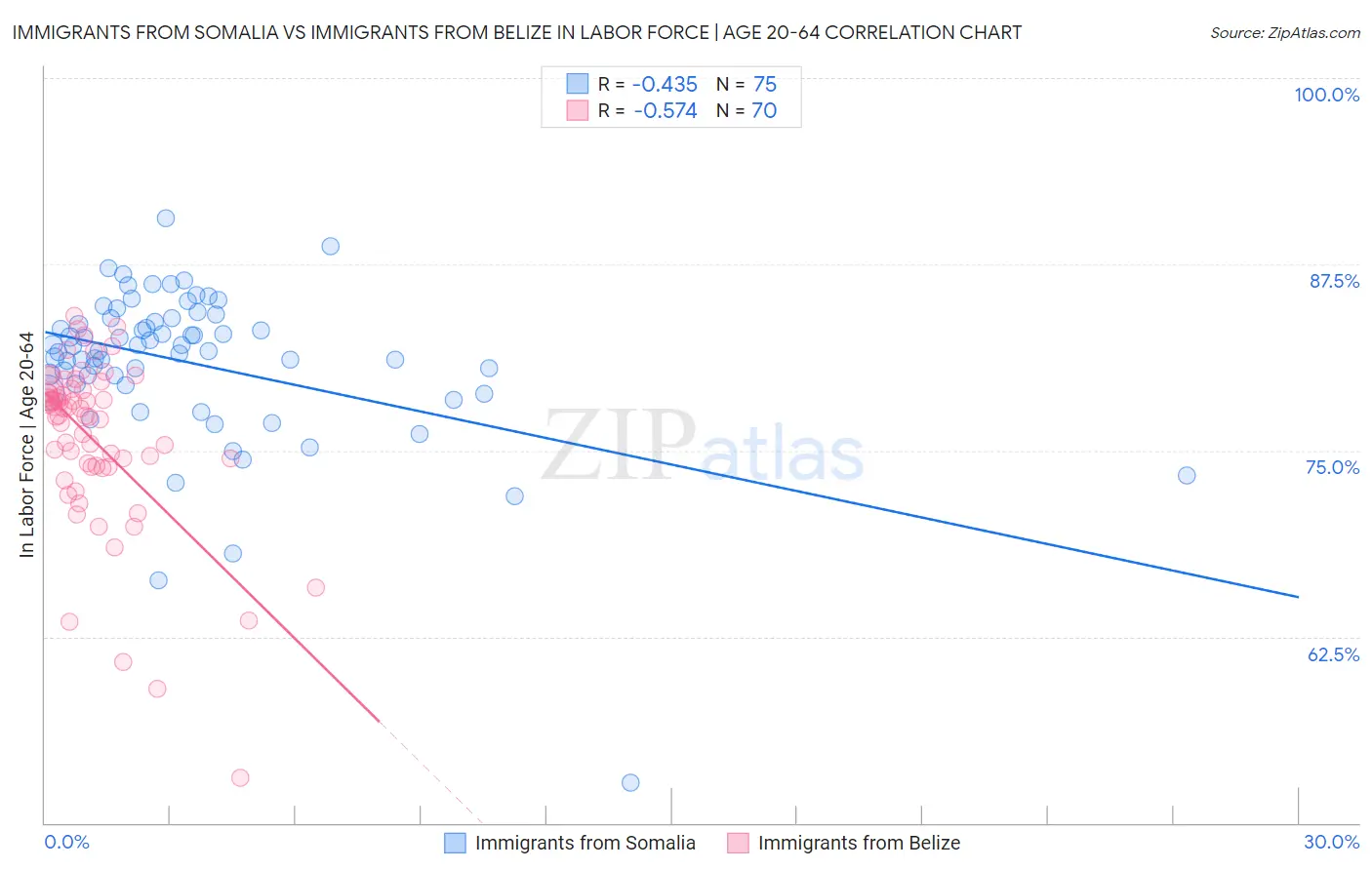 Immigrants from Somalia vs Immigrants from Belize In Labor Force | Age 20-64
