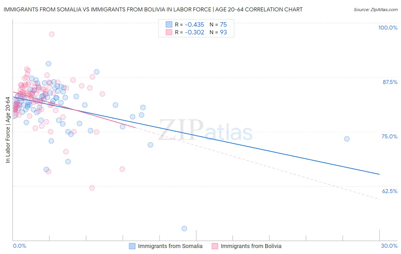 Immigrants from Somalia vs Immigrants from Bolivia In Labor Force | Age 20-64
