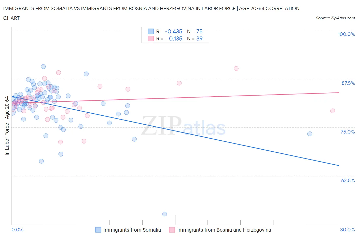 Immigrants from Somalia vs Immigrants from Bosnia and Herzegovina In Labor Force | Age 20-64