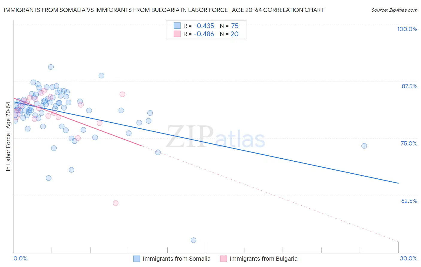 Immigrants from Somalia vs Immigrants from Bulgaria In Labor Force | Age 20-64