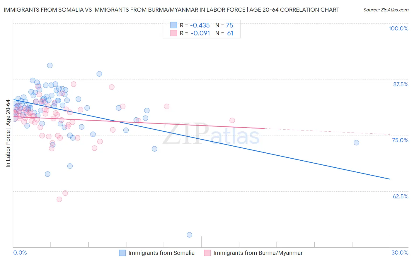 Immigrants from Somalia vs Immigrants from Burma/Myanmar In Labor Force | Age 20-64