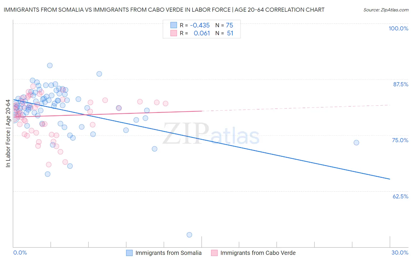 Immigrants from Somalia vs Immigrants from Cabo Verde In Labor Force | Age 20-64