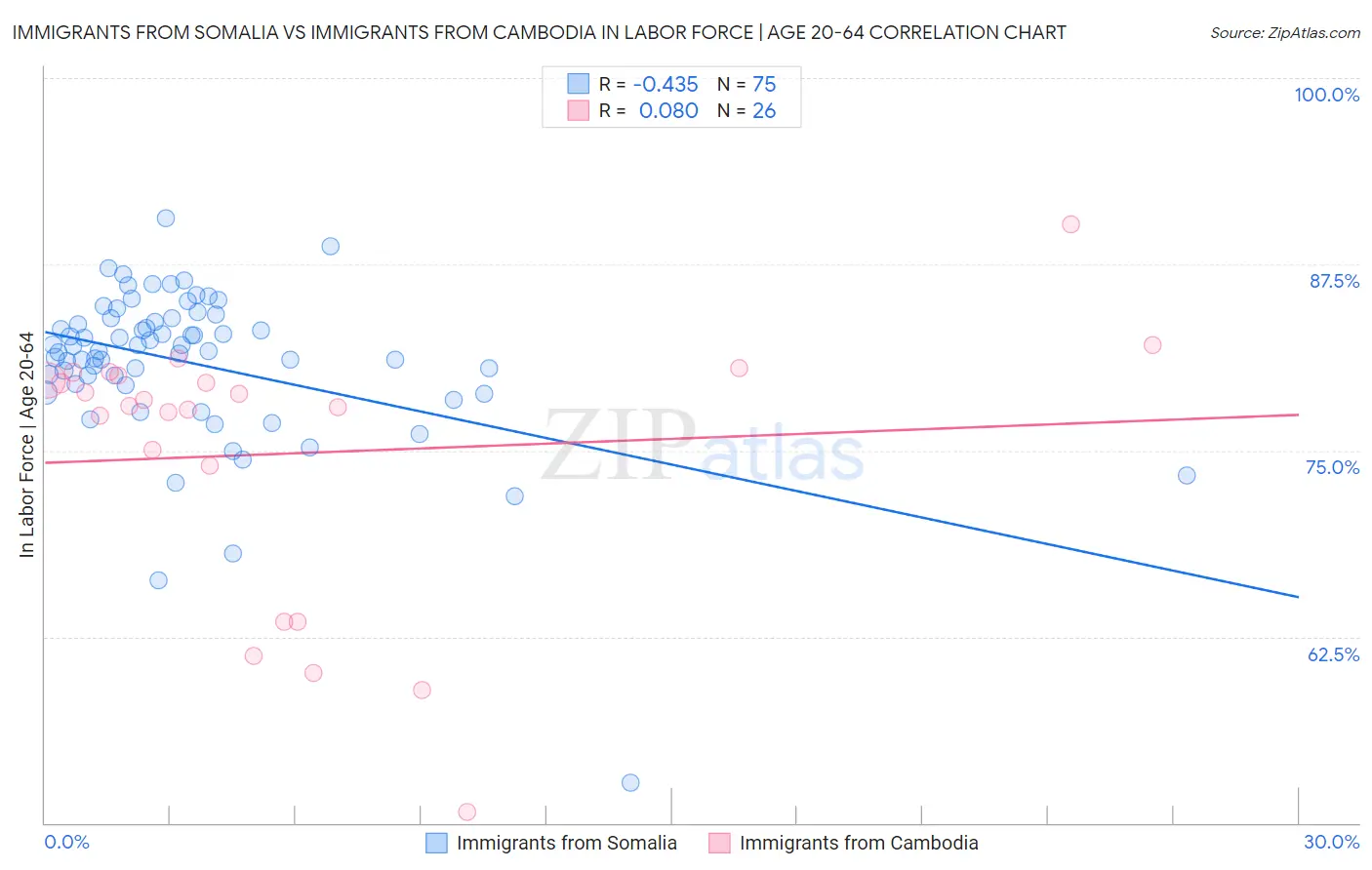 Immigrants from Somalia vs Immigrants from Cambodia In Labor Force | Age 20-64