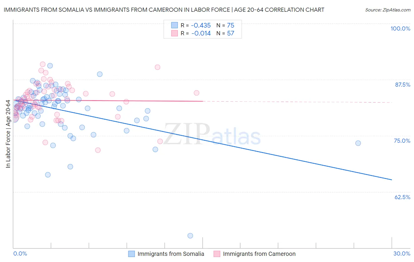 Immigrants from Somalia vs Immigrants from Cameroon In Labor Force | Age 20-64