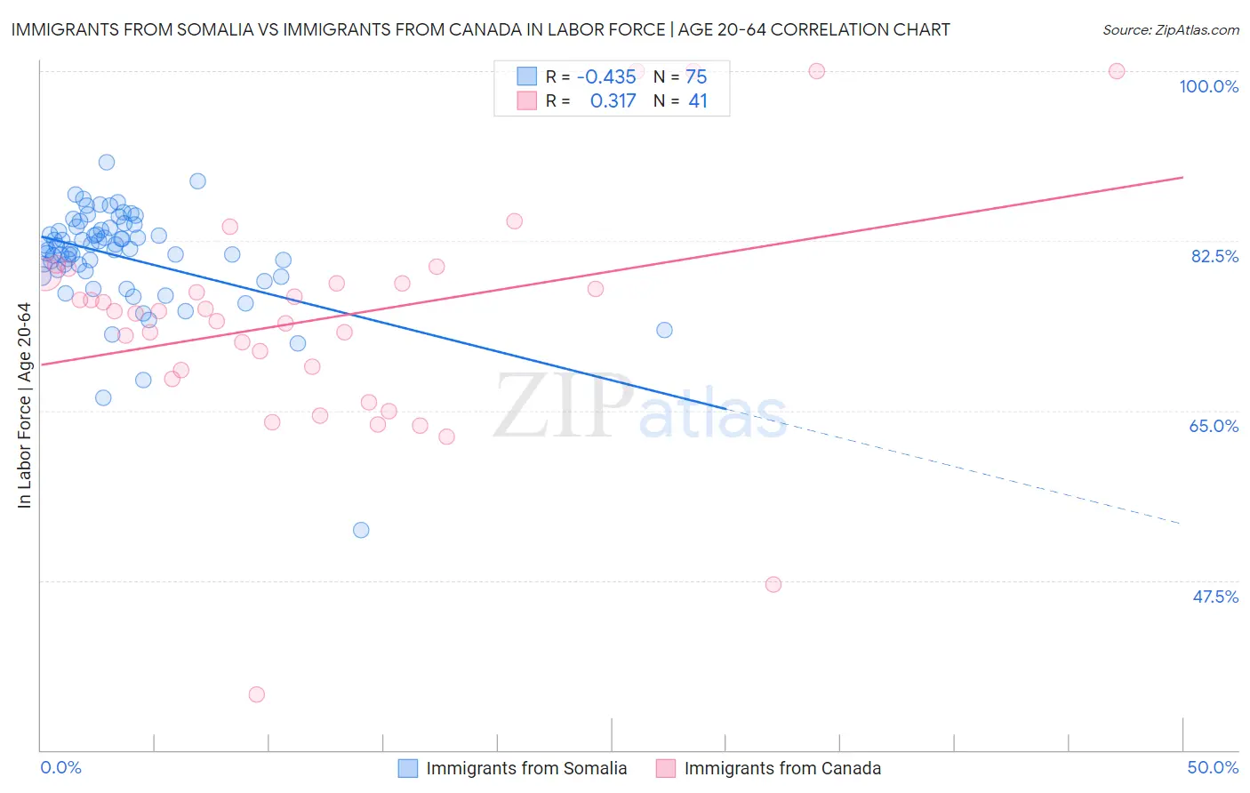 Immigrants from Somalia vs Immigrants from Canada In Labor Force | Age 20-64
