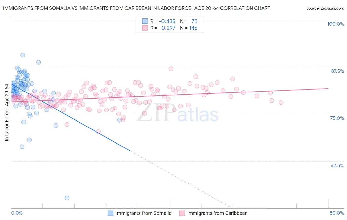 Immigrants from Somalia vs Immigrants from Caribbean In Labor Force | Age 20-64