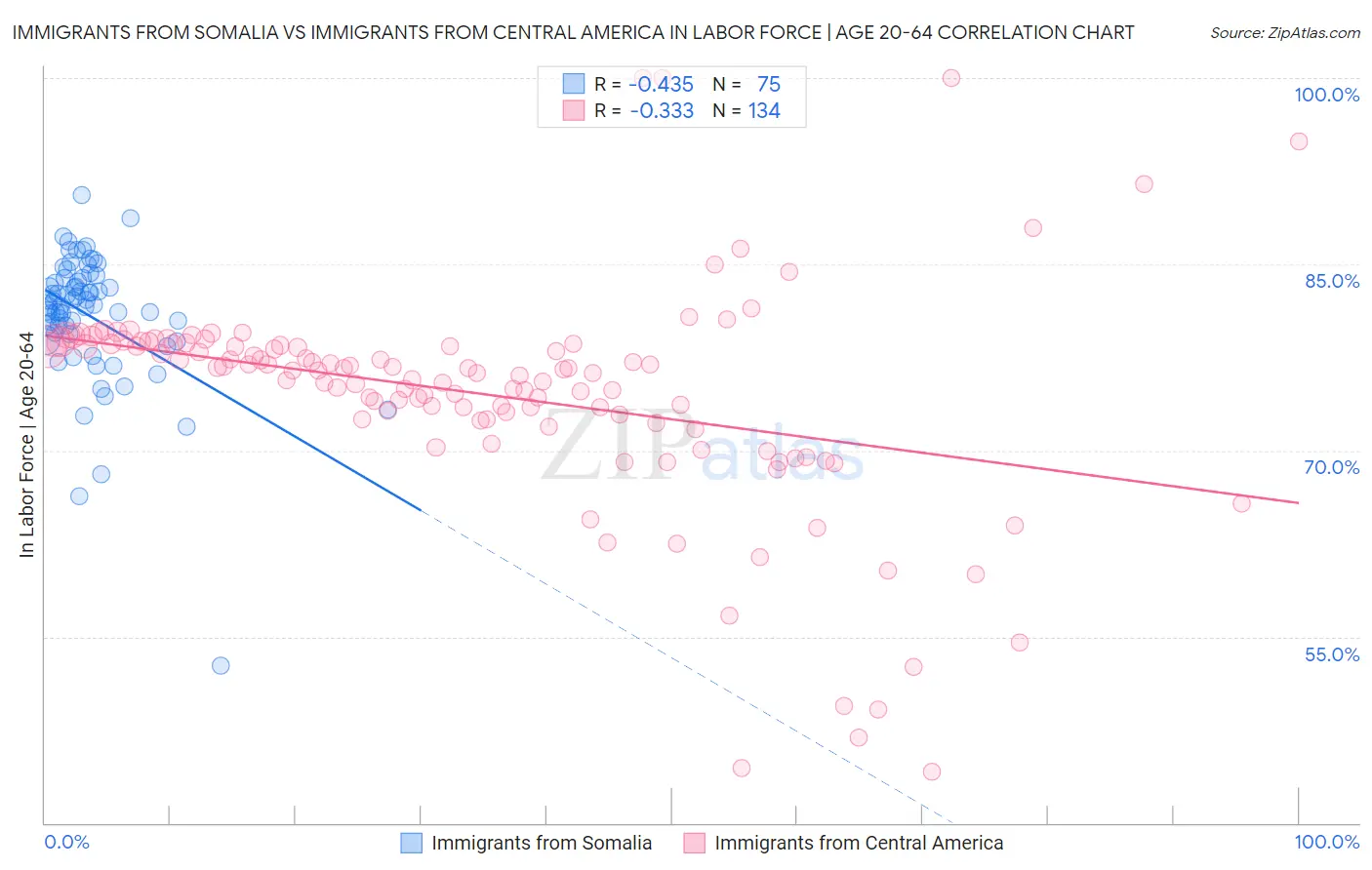 Immigrants from Somalia vs Immigrants from Central America In Labor Force | Age 20-64
