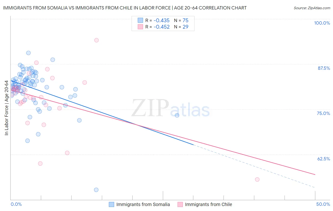 Immigrants from Somalia vs Immigrants from Chile In Labor Force | Age 20-64