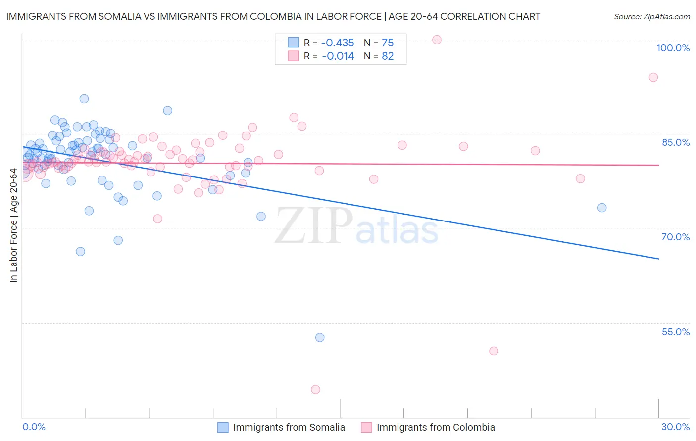 Immigrants from Somalia vs Immigrants from Colombia In Labor Force | Age 20-64