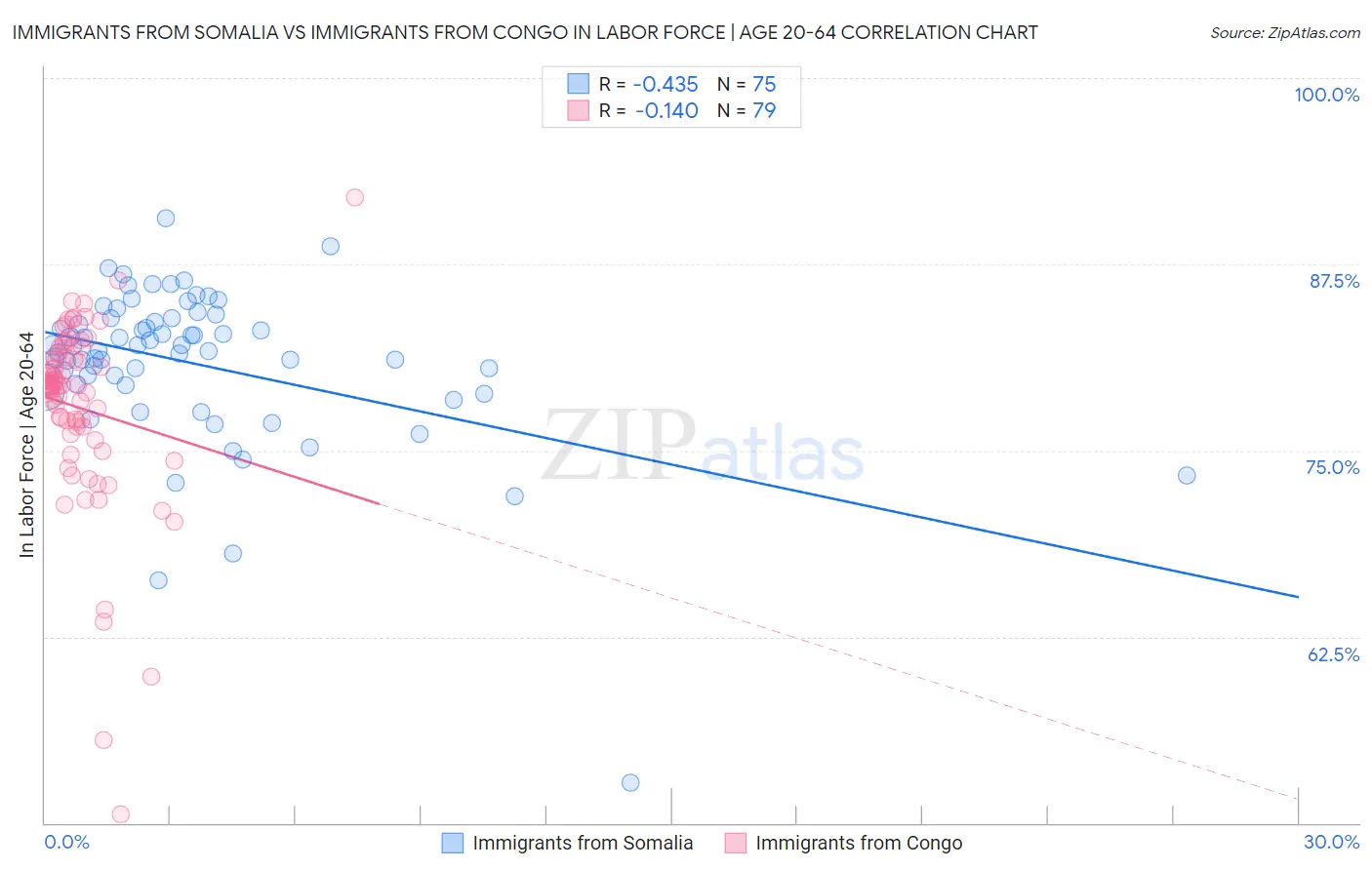 Immigrants from Somalia vs Immigrants from Congo In Labor Force | Age 20-64