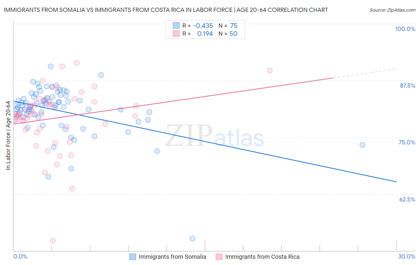 Immigrants from Somalia vs Immigrants from Costa Rica In Labor Force | Age 20-64