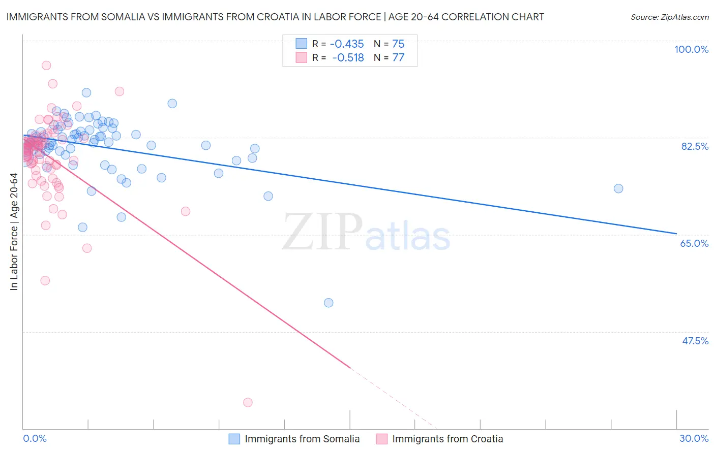 Immigrants from Somalia vs Immigrants from Croatia In Labor Force | Age 20-64