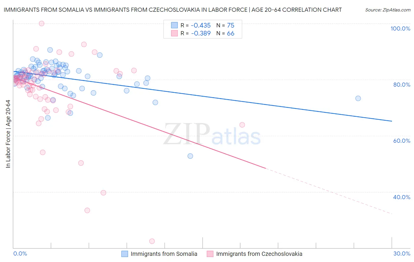 Immigrants from Somalia vs Immigrants from Czechoslovakia In Labor Force | Age 20-64