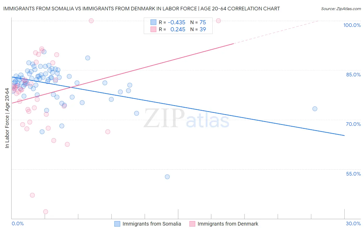 Immigrants from Somalia vs Immigrants from Denmark In Labor Force | Age 20-64