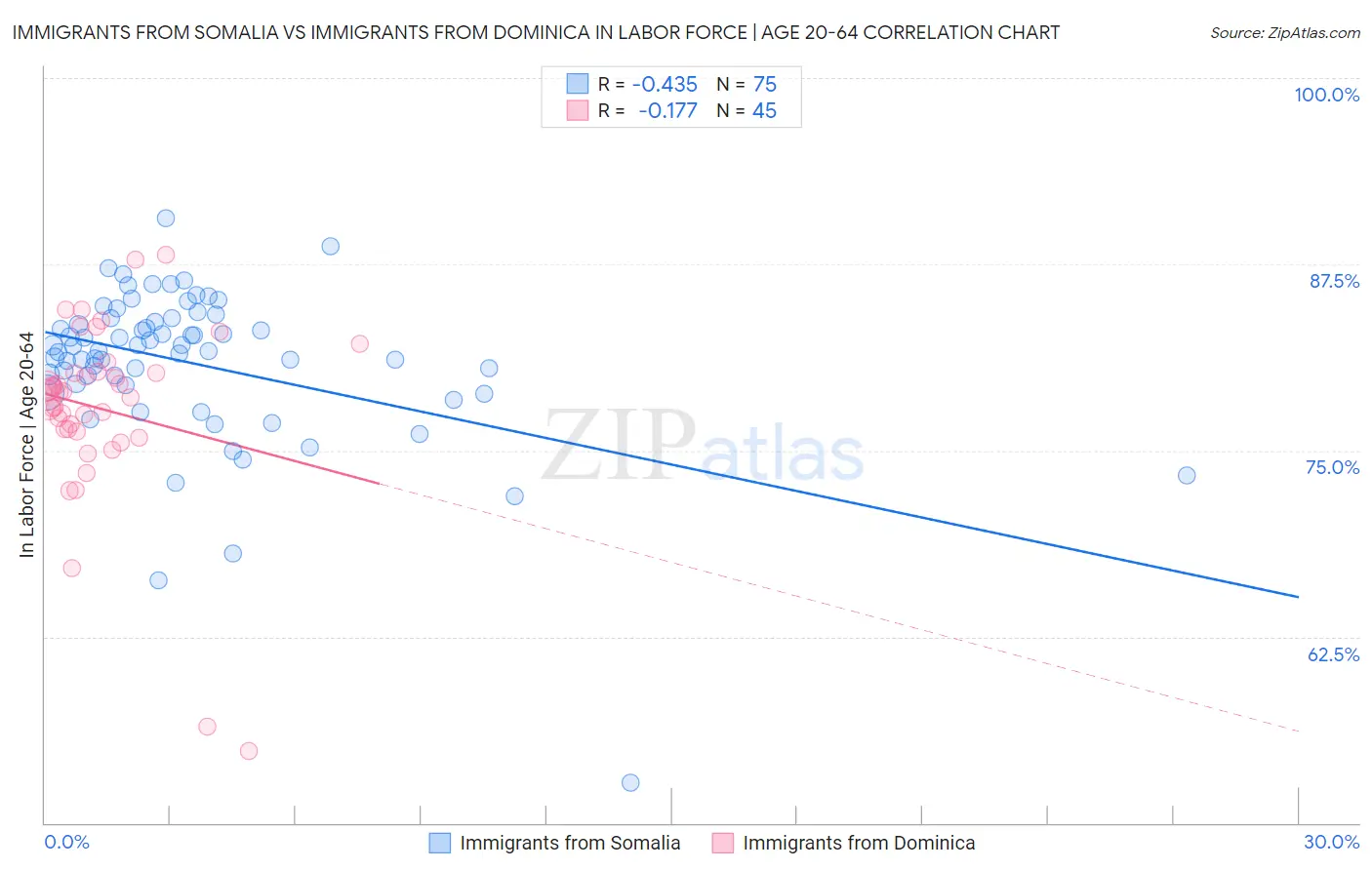 Immigrants from Somalia vs Immigrants from Dominica In Labor Force | Age 20-64