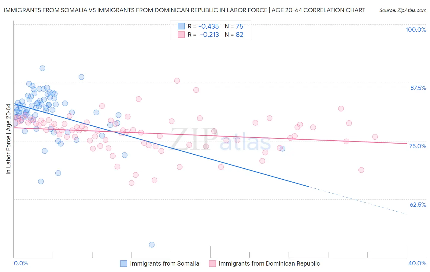 Immigrants from Somalia vs Immigrants from Dominican Republic In Labor Force | Age 20-64