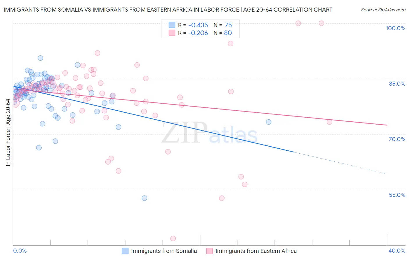 Immigrants from Somalia vs Immigrants from Eastern Africa In Labor Force | Age 20-64