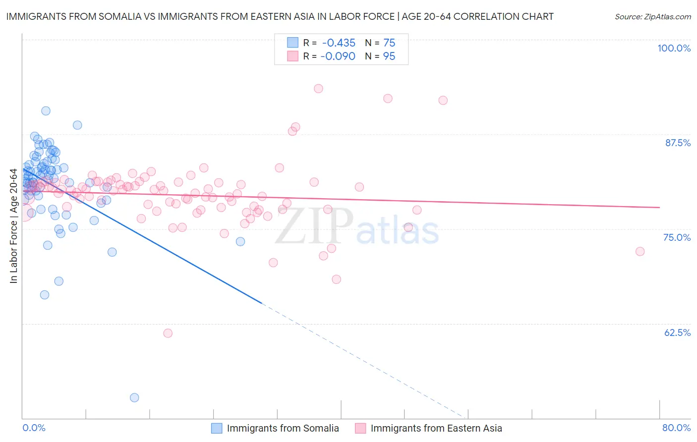 Immigrants from Somalia vs Immigrants from Eastern Asia In Labor Force | Age 20-64
