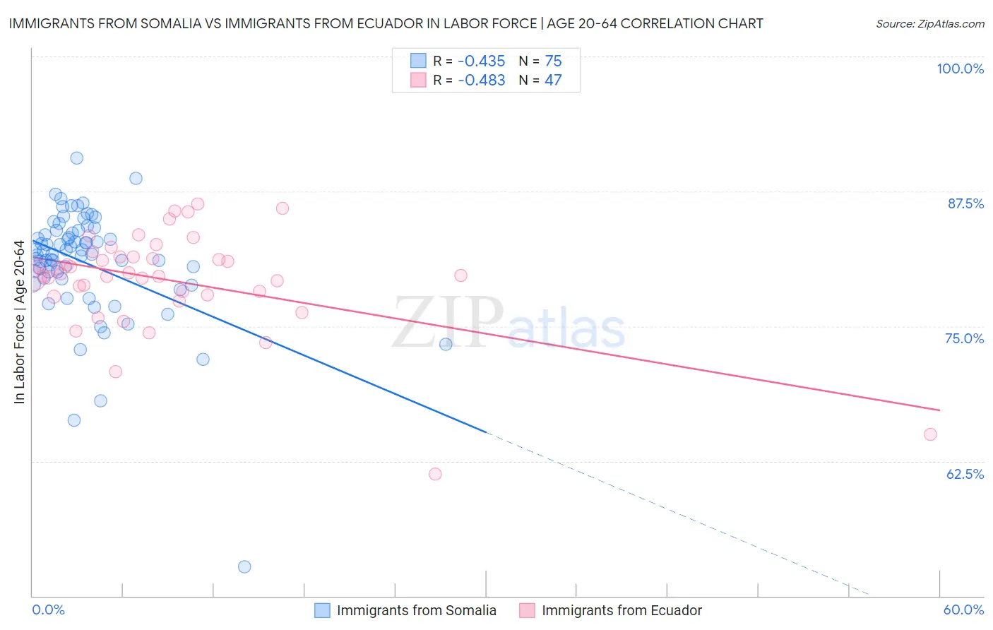 Immigrants from Somalia vs Immigrants from Ecuador In Labor Force | Age 20-64