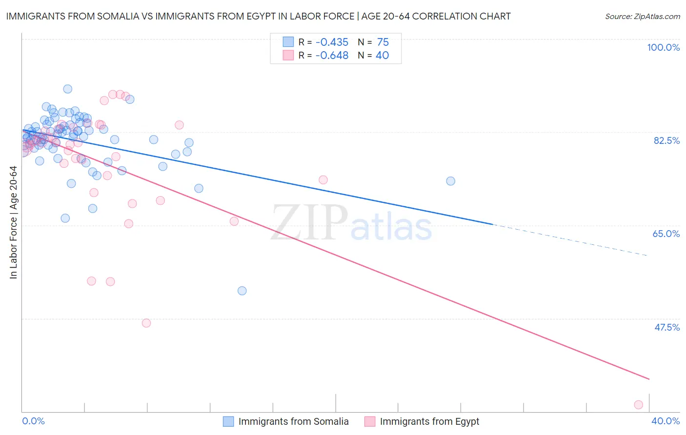 Immigrants from Somalia vs Immigrants from Egypt In Labor Force | Age 20-64