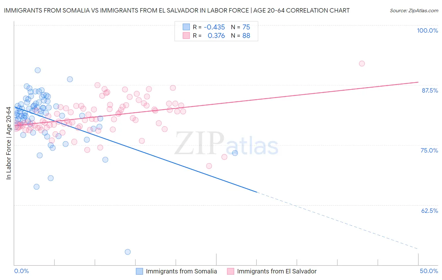Immigrants from Somalia vs Immigrants from El Salvador In Labor Force | Age 20-64