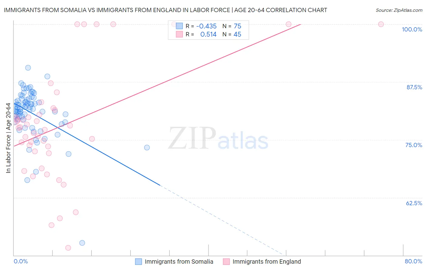 Immigrants from Somalia vs Immigrants from England In Labor Force | Age 20-64