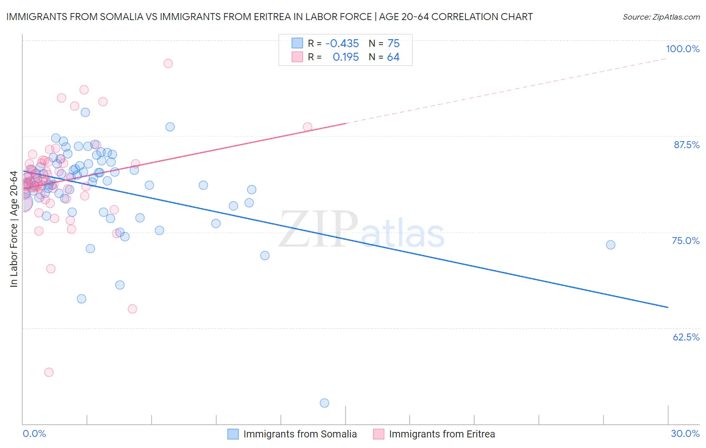 Immigrants from Somalia vs Immigrants from Eritrea In Labor Force | Age 20-64