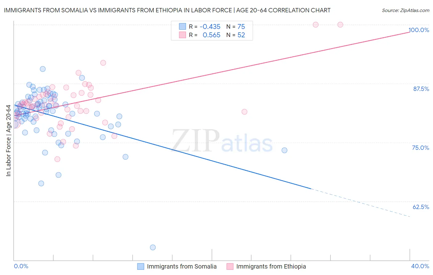 Immigrants from Somalia vs Immigrants from Ethiopia In Labor Force | Age 20-64