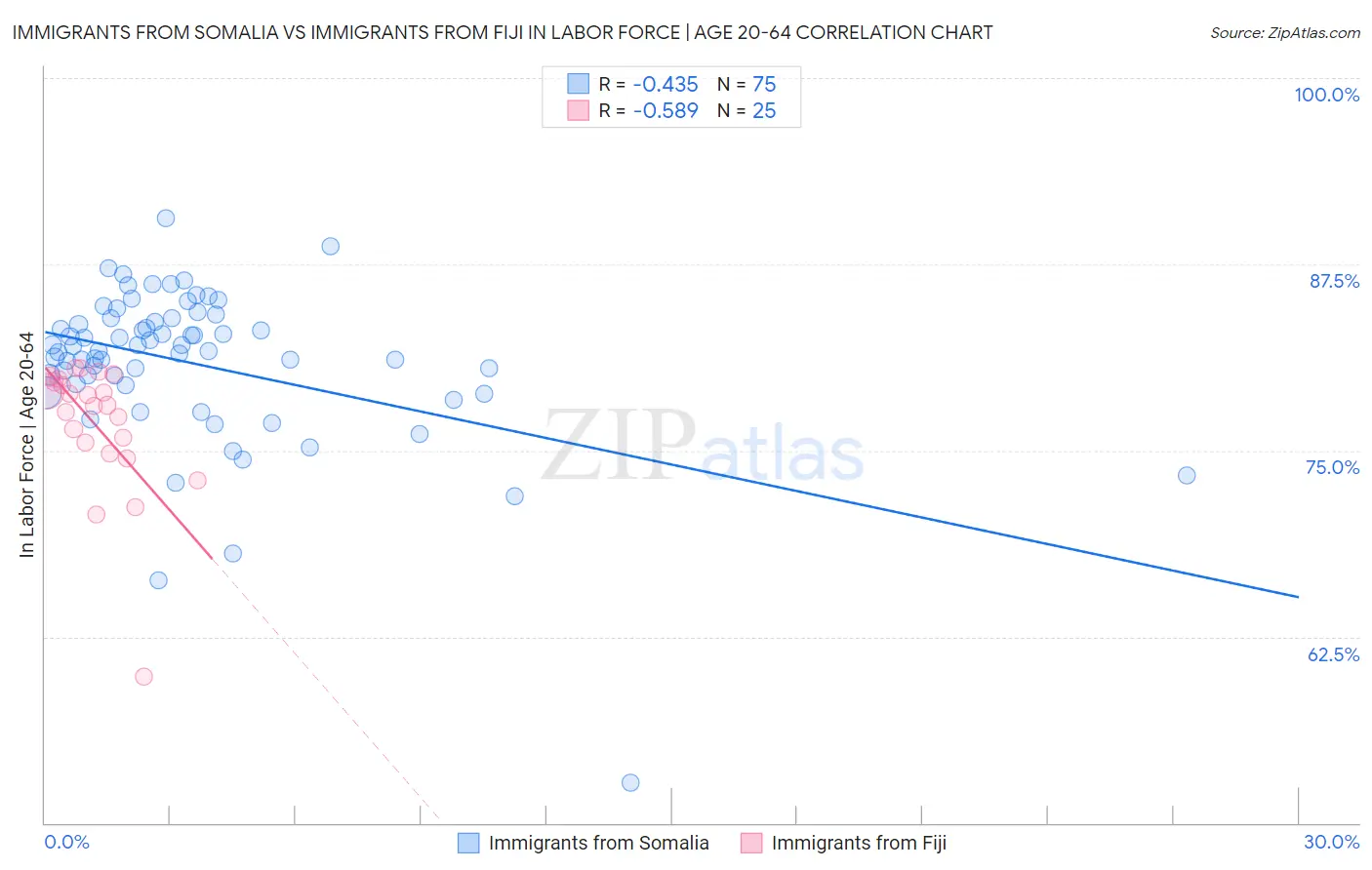 Immigrants from Somalia vs Immigrants from Fiji In Labor Force | Age 20-64
