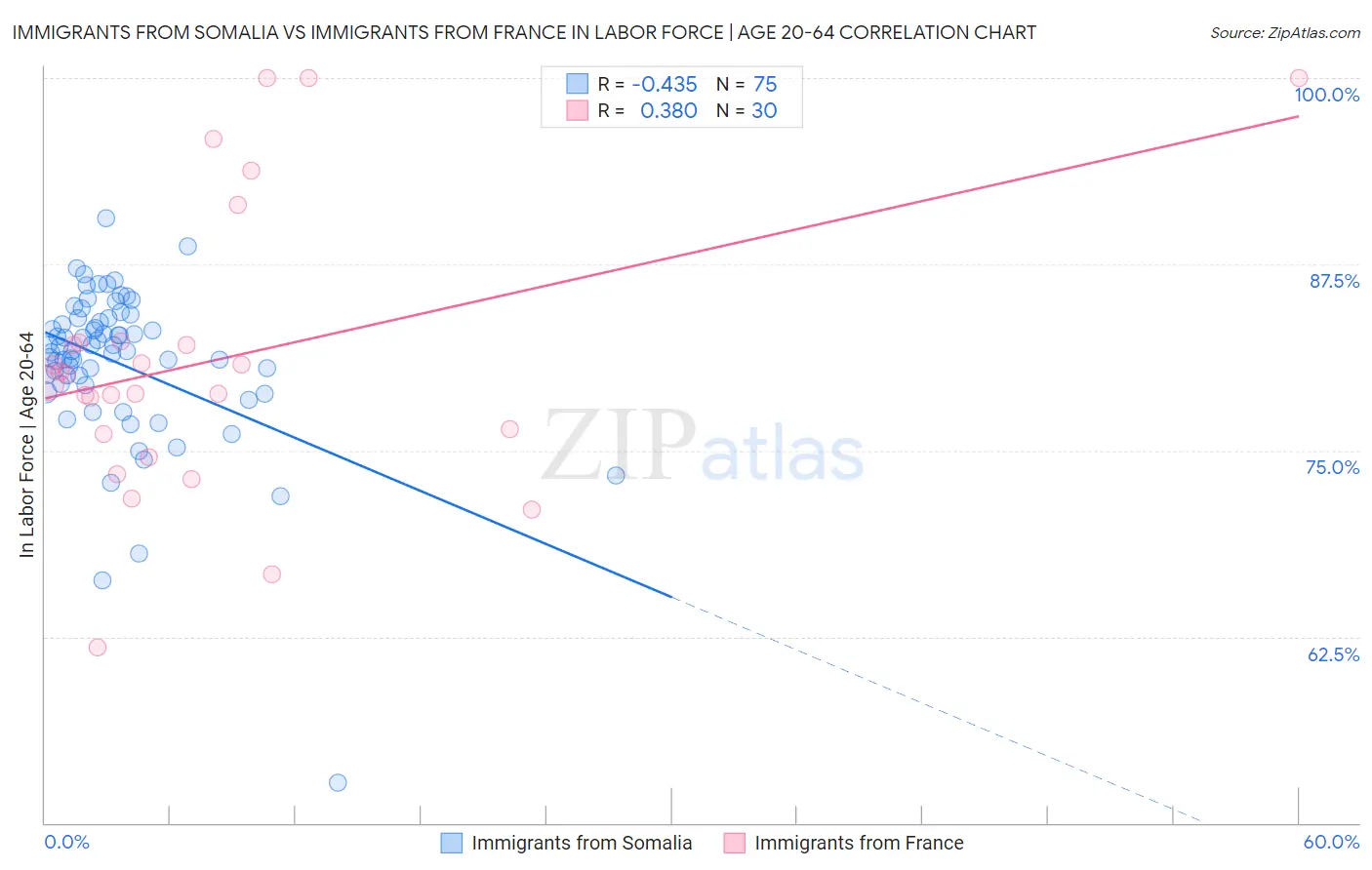 Immigrants from Somalia vs Immigrants from France In Labor Force | Age 20-64