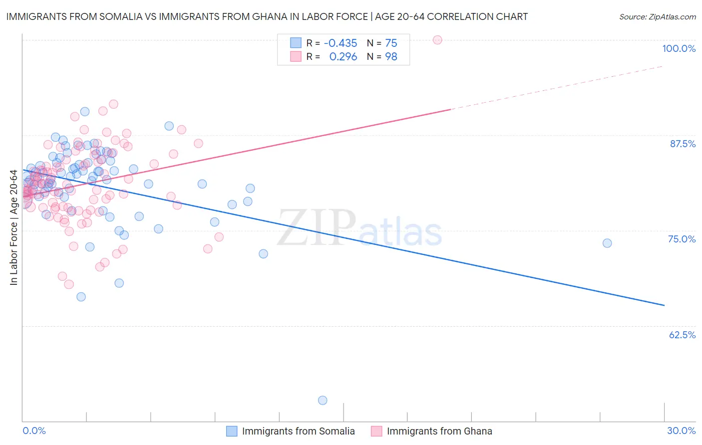 Immigrants from Somalia vs Immigrants from Ghana In Labor Force | Age 20-64
