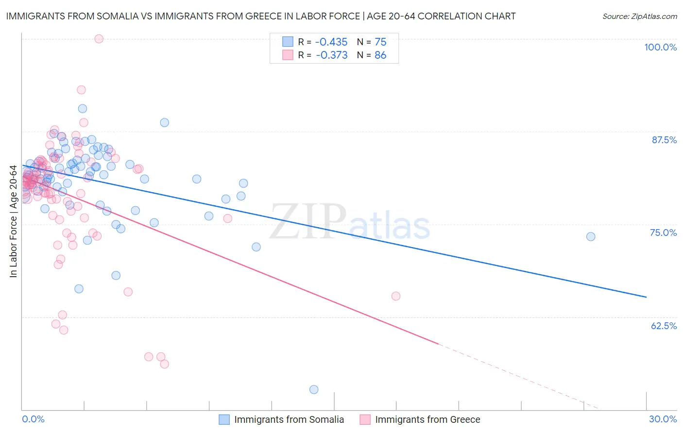 Immigrants from Somalia vs Immigrants from Greece In Labor Force | Age 20-64