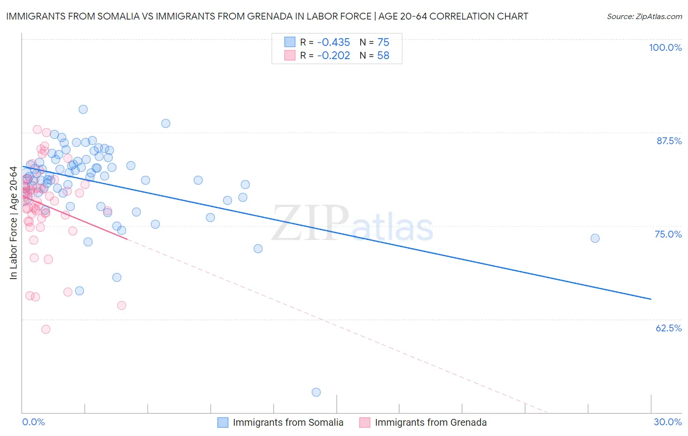 Immigrants from Somalia vs Immigrants from Grenada In Labor Force | Age 20-64