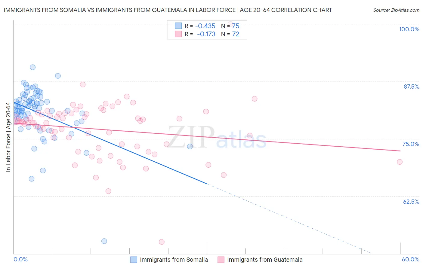 Immigrants from Somalia vs Immigrants from Guatemala In Labor Force | Age 20-64