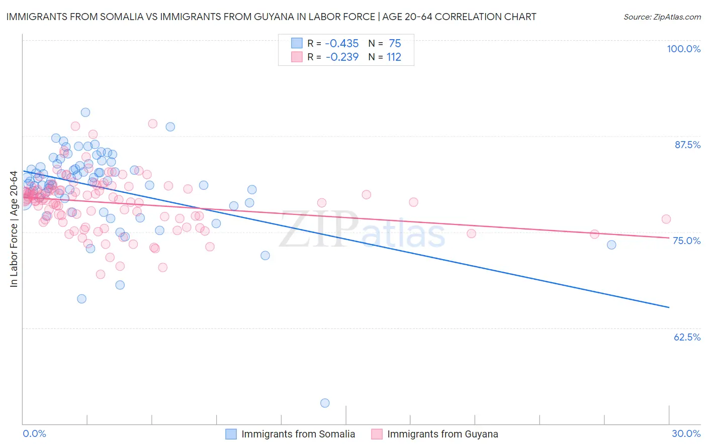 Immigrants from Somalia vs Immigrants from Guyana In Labor Force | Age 20-64