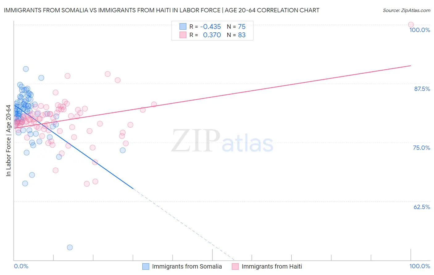 Immigrants from Somalia vs Immigrants from Haiti In Labor Force | Age 20-64