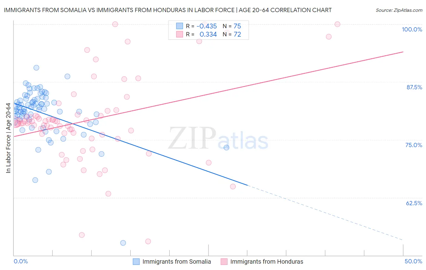 Immigrants from Somalia vs Immigrants from Honduras In Labor Force | Age 20-64