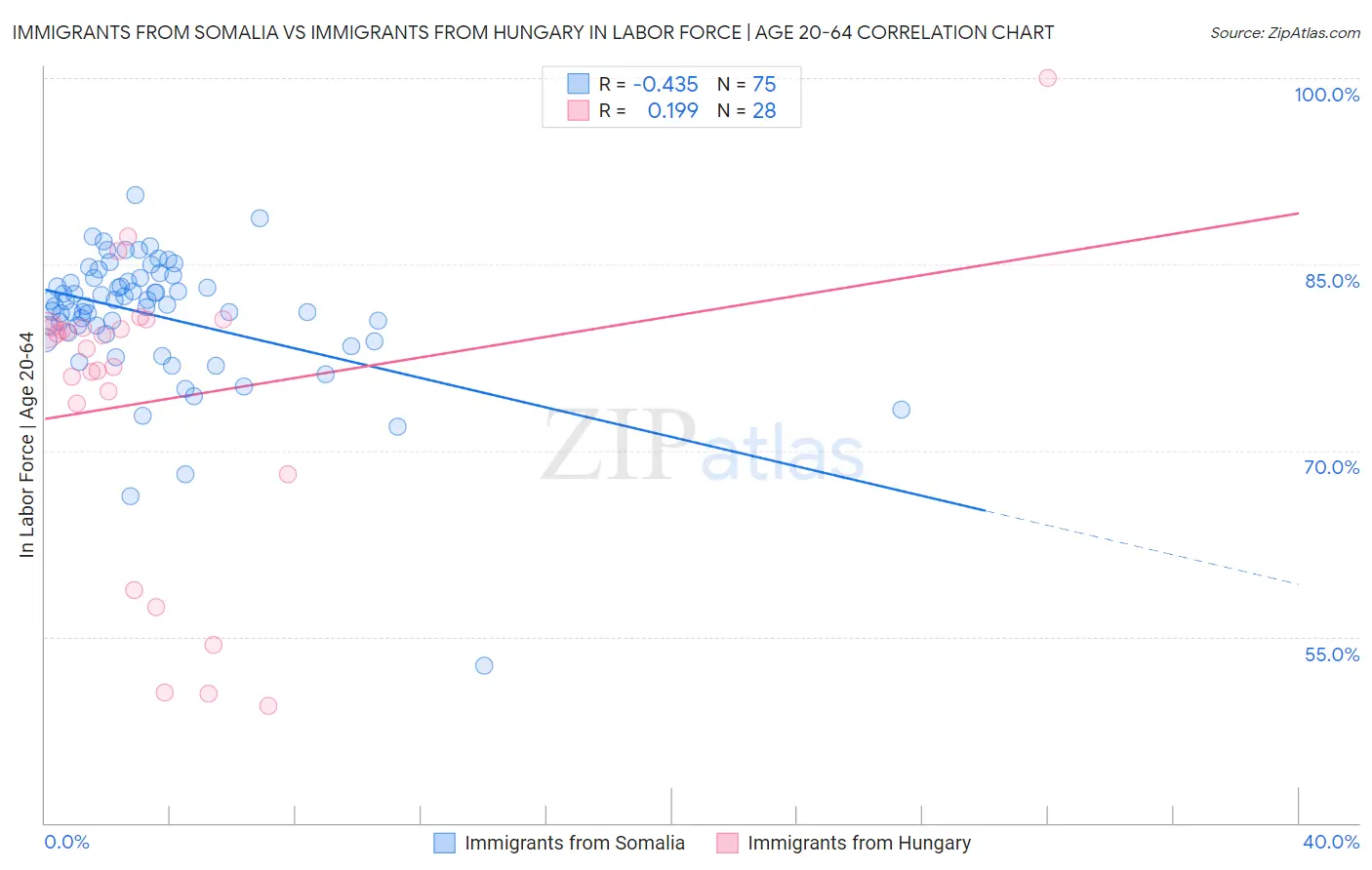 Immigrants from Somalia vs Immigrants from Hungary In Labor Force | Age 20-64