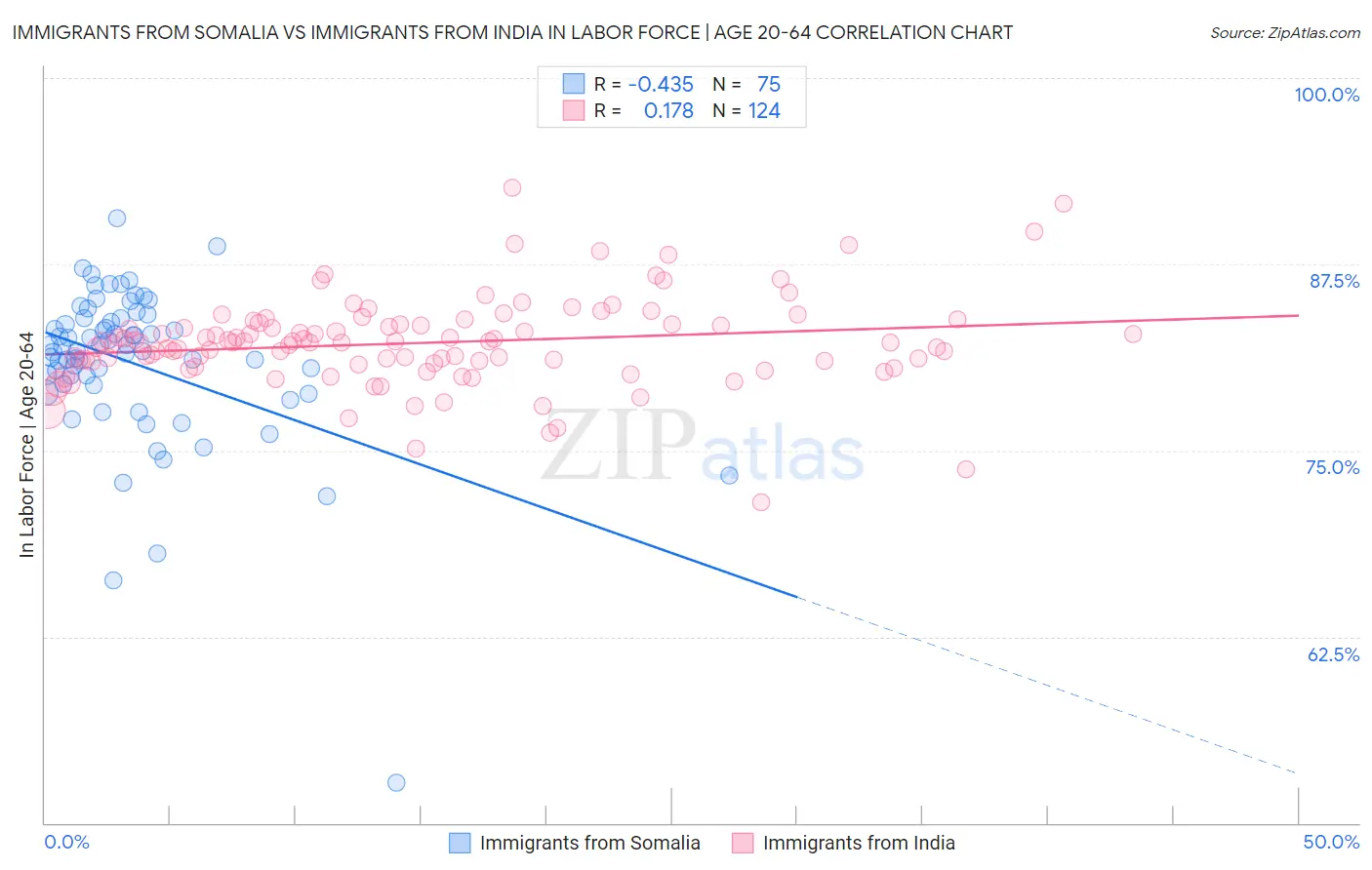 Immigrants from Somalia vs Immigrants from India In Labor Force | Age 20-64