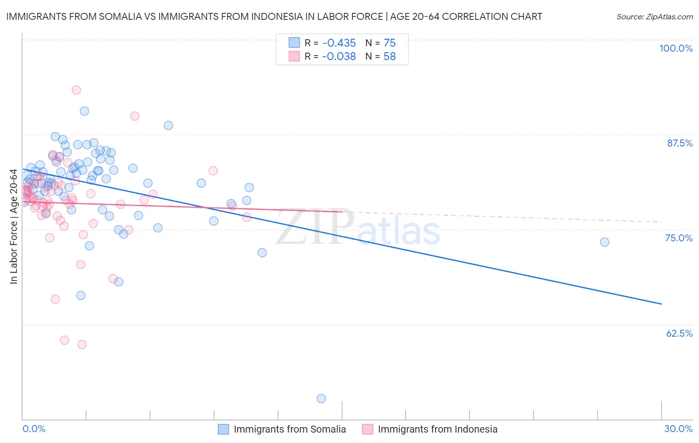 Immigrants from Somalia vs Immigrants from Indonesia In Labor Force | Age 20-64
