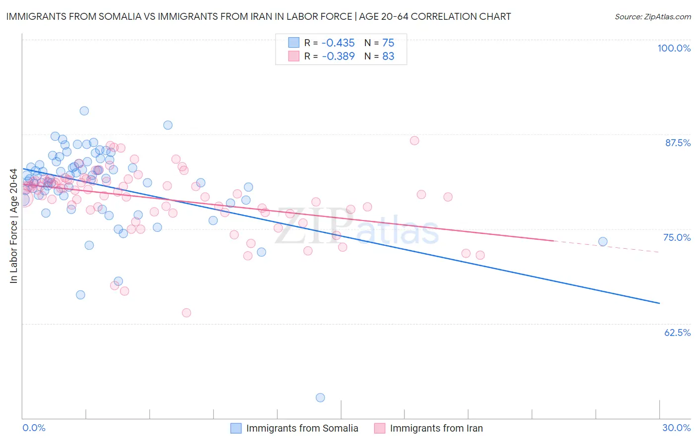 Immigrants from Somalia vs Immigrants from Iran In Labor Force | Age 20-64
