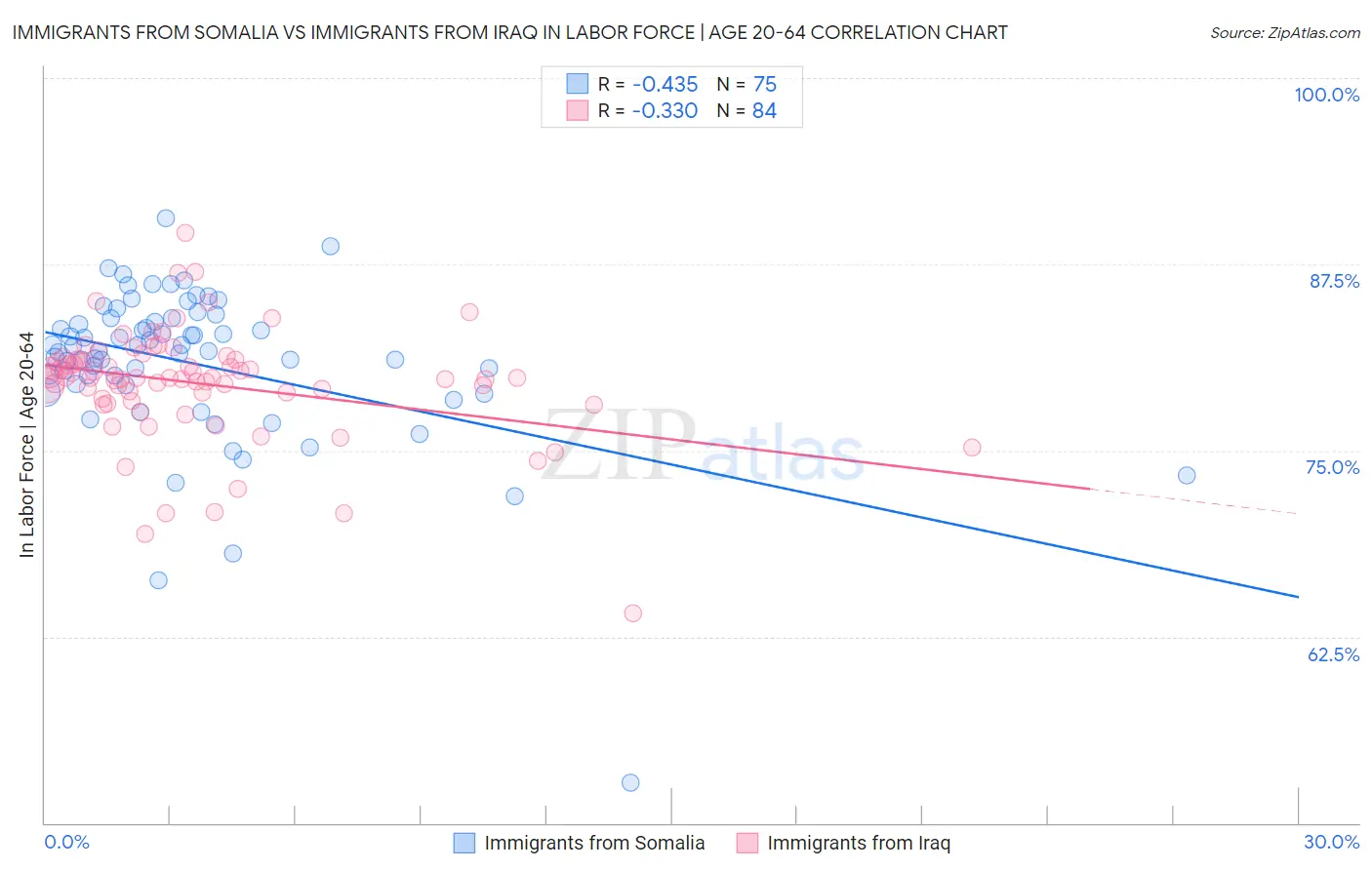 Immigrants from Somalia vs Immigrants from Iraq In Labor Force | Age 20-64