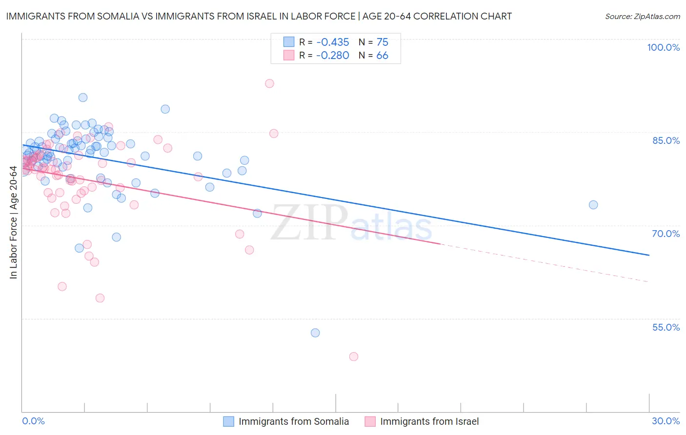 Immigrants from Somalia vs Immigrants from Israel In Labor Force | Age 20-64