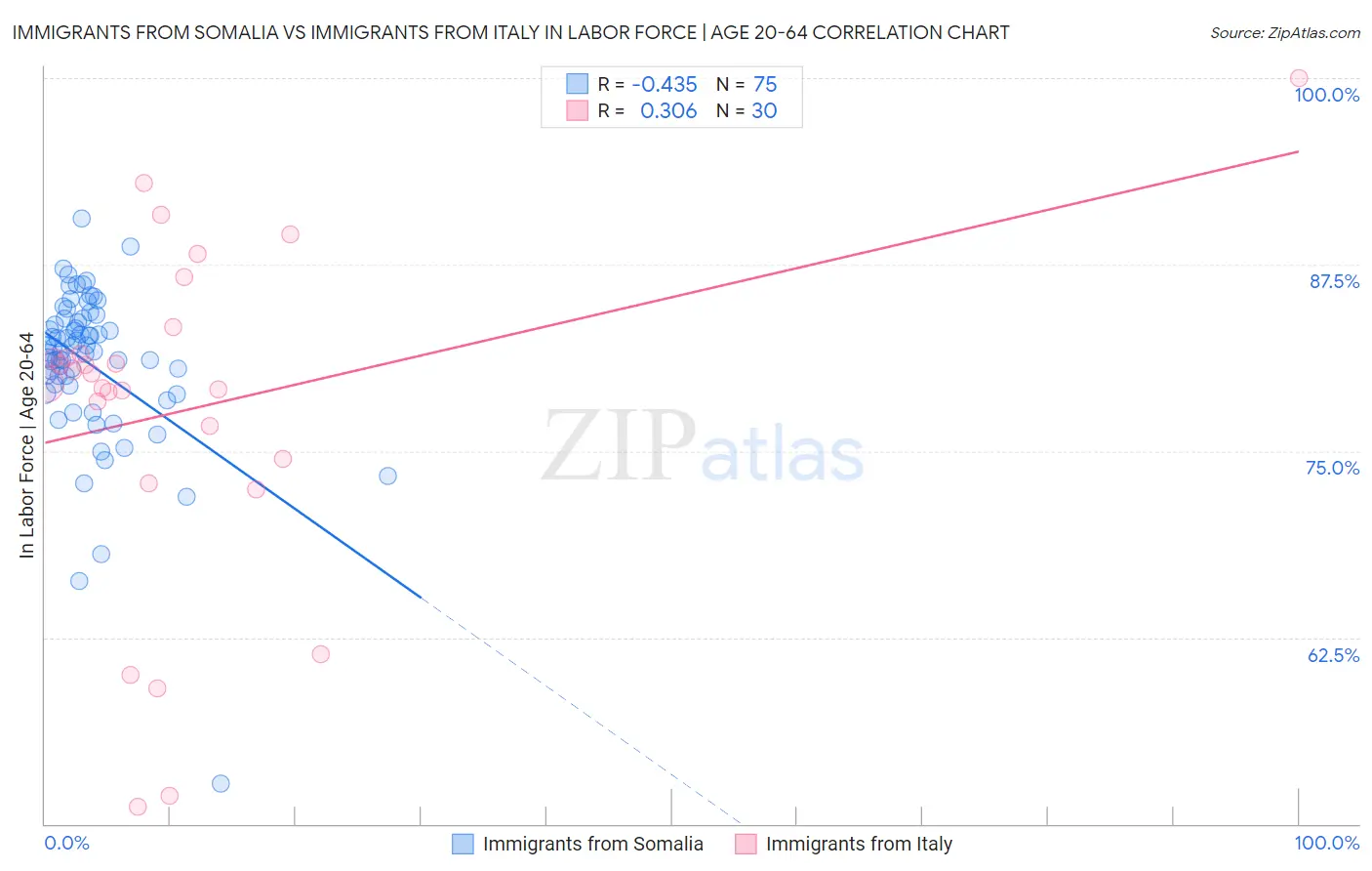Immigrants from Somalia vs Immigrants from Italy In Labor Force | Age 20-64