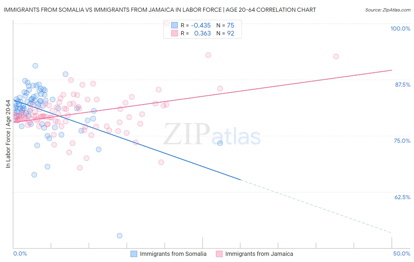 Immigrants from Somalia vs Immigrants from Jamaica In Labor Force | Age 20-64